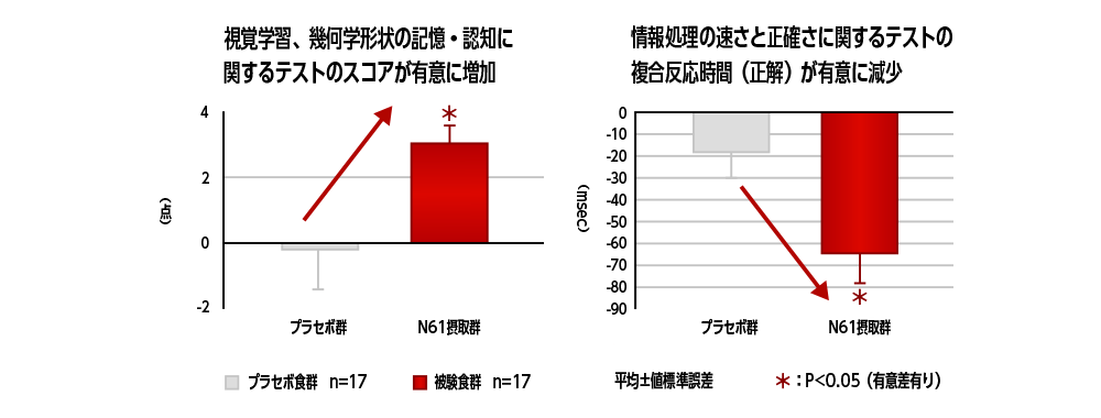 視覚学習、幾何学形状の記憶・認知に関するテストのスコアが有意に増加　情報処理の速さと正確さに関するテストの複合反応時間（正解）が有意に現象