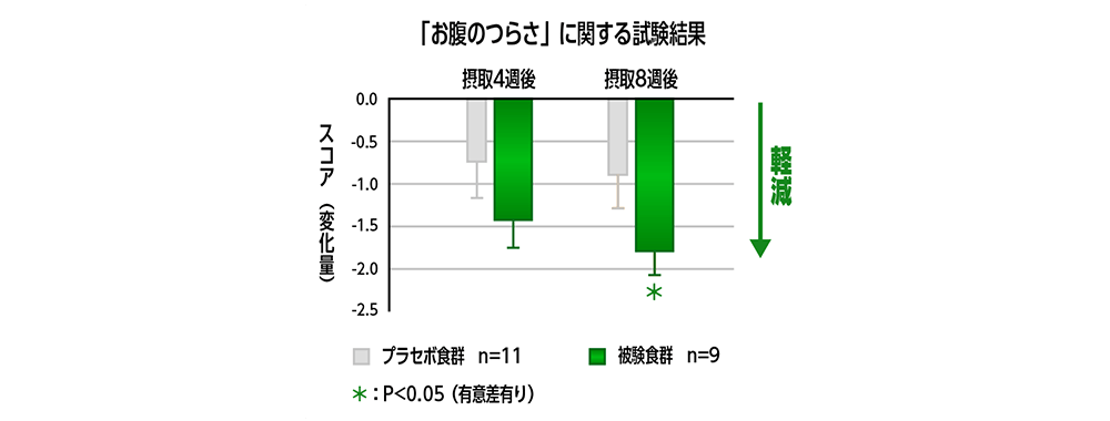 「お腹のつらさ」に関する試験結果