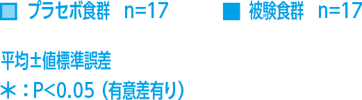 プラセボ食群　n=17 被験食群　n=17 平均±値標準誤差 ＊：P<0.05（有意差有り