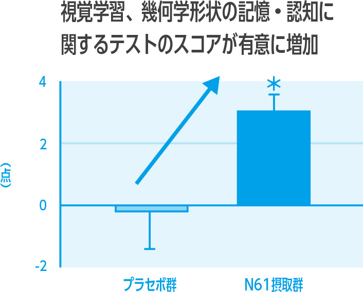 視覚学習、幾何学形状の記憶・認知に関するテストのスコアが有意に増加