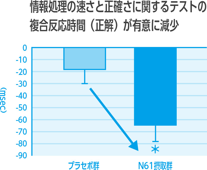 情報処理の速さと正確さに関するテストの複合反応時間（正解）が有意に減少