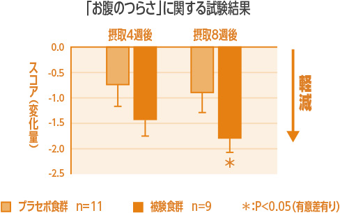 「お腹のつらさ」に関する試験結果