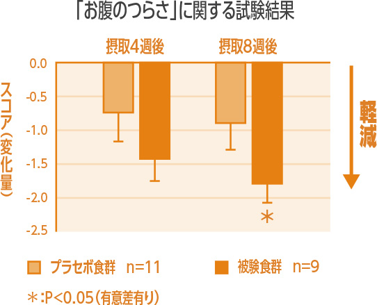 「お腹のつらさ」に関する試験結果